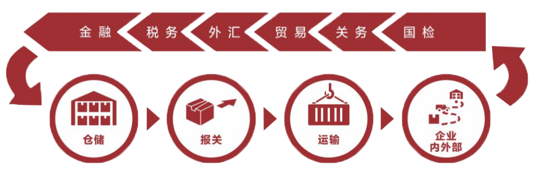 供给链物流规划流程