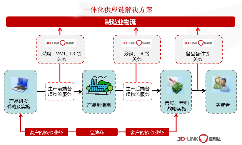 造作业企业供给链解决规划
