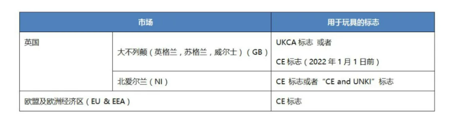 玩具出口英国有什么要求