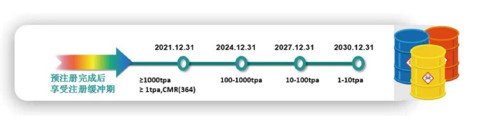 韩国K-REACH预注册4个分歧的缓冲期