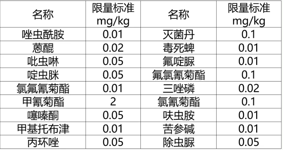 欧盟农药残留限量尺度