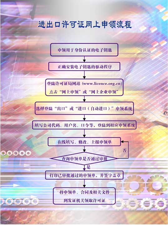 出口许可证网上申请流程