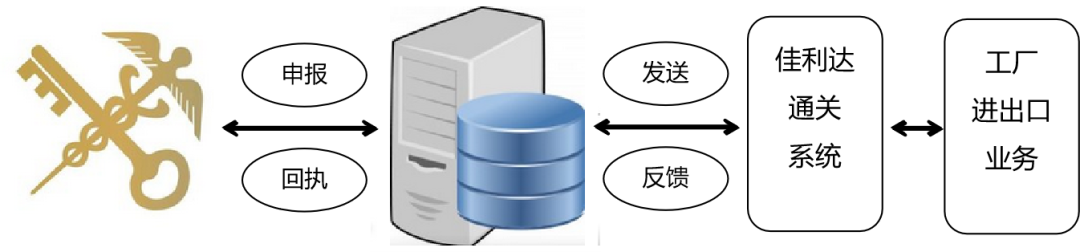 hy590海洋之神检测中心智慧物流-智慧关务系统