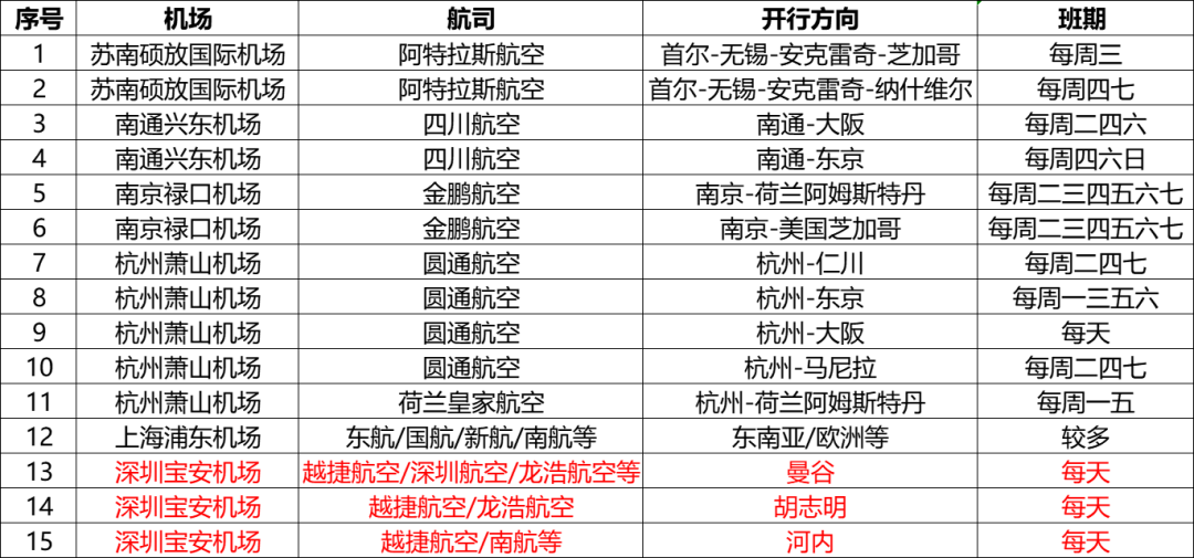 hy590海洋之神检测中心空运物流通路