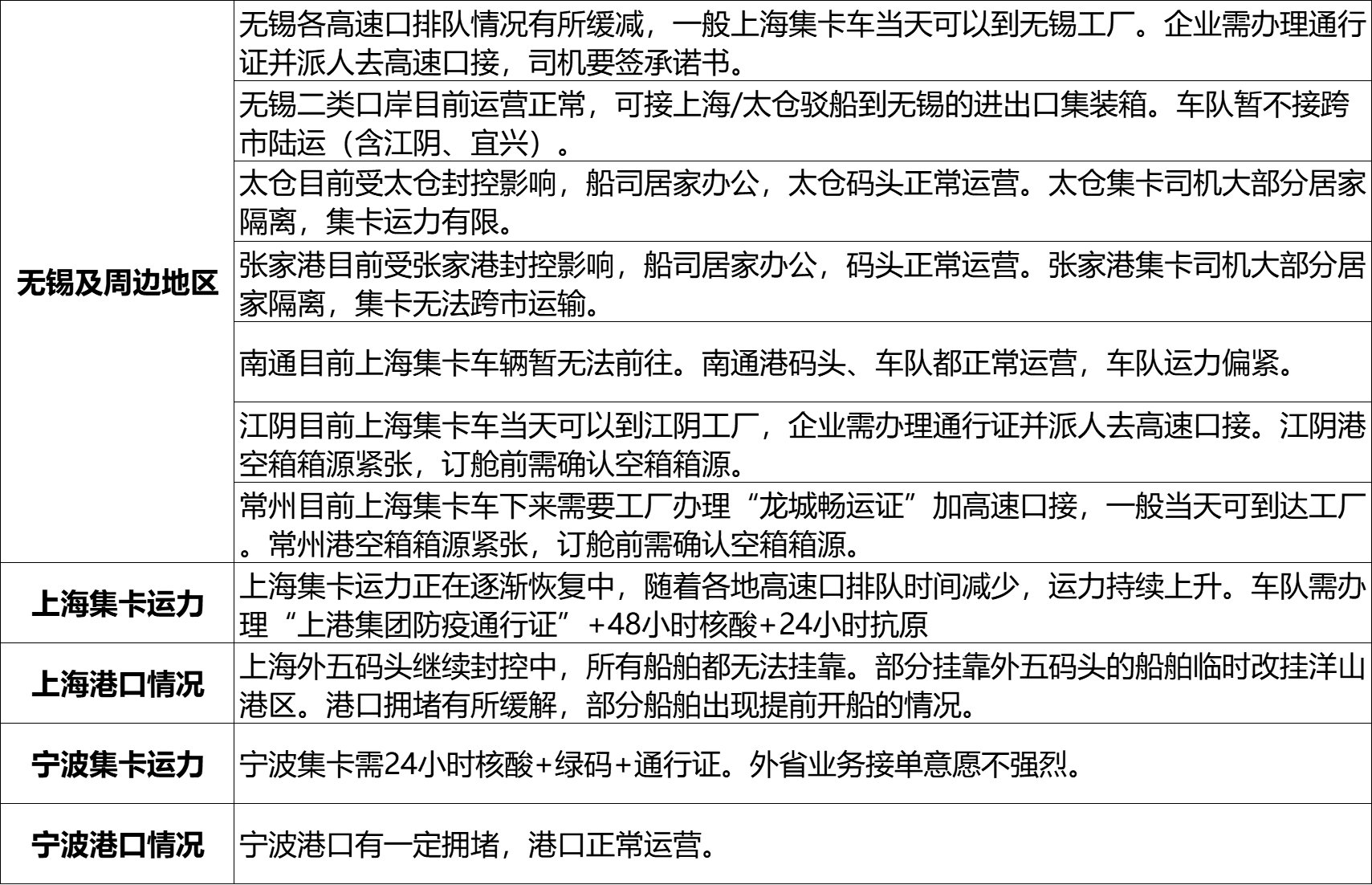 三门峡周边集卡运力情况