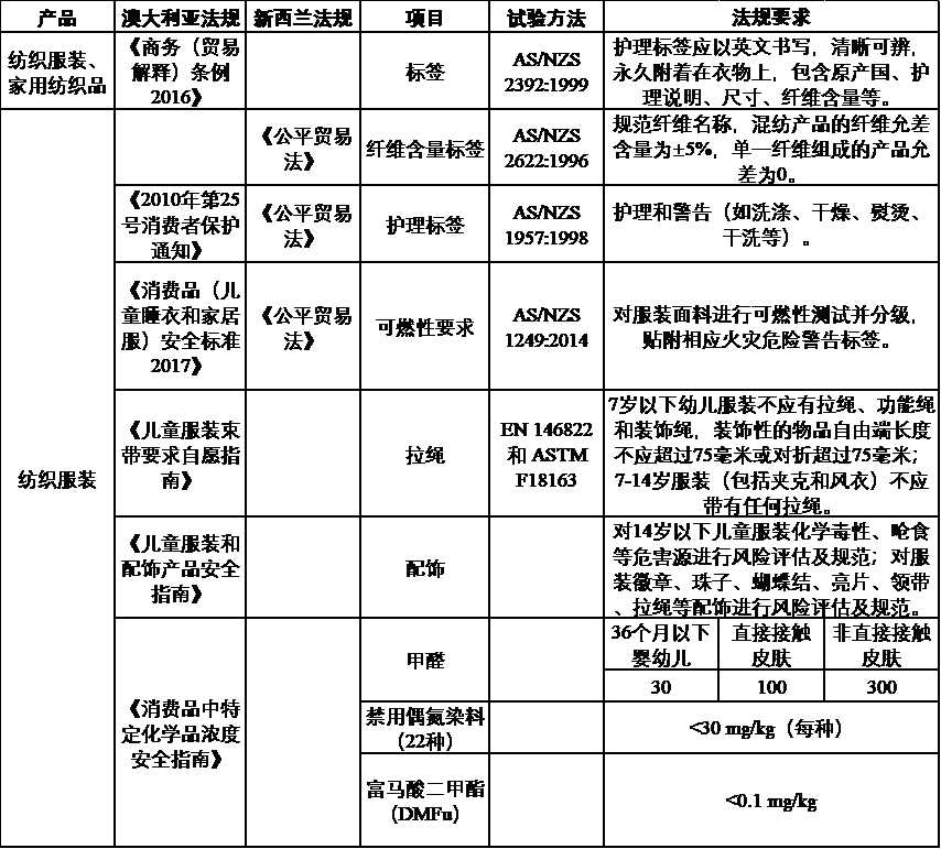中澳大利亚/新西兰纺织服装技术性业务措施