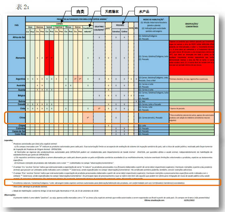 哪些国度的哪些动物源性食品能够向巴西出口。