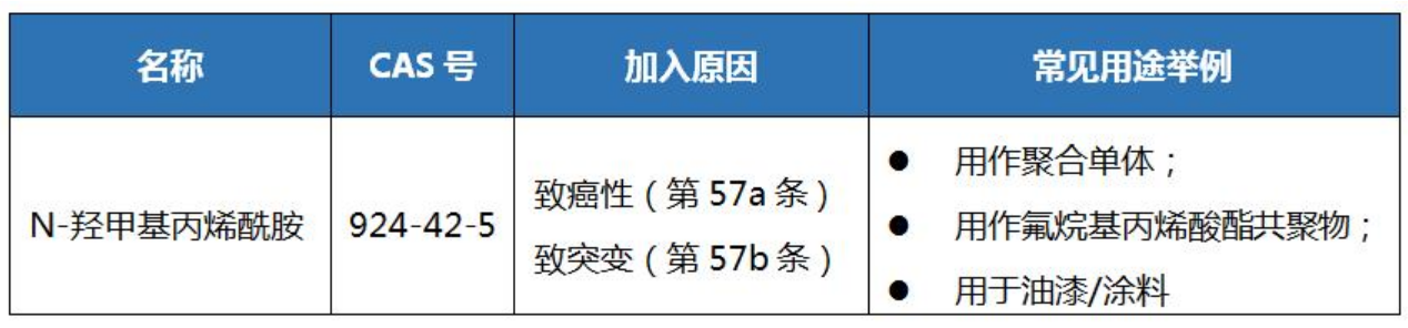 SVHC清单新增物质信息