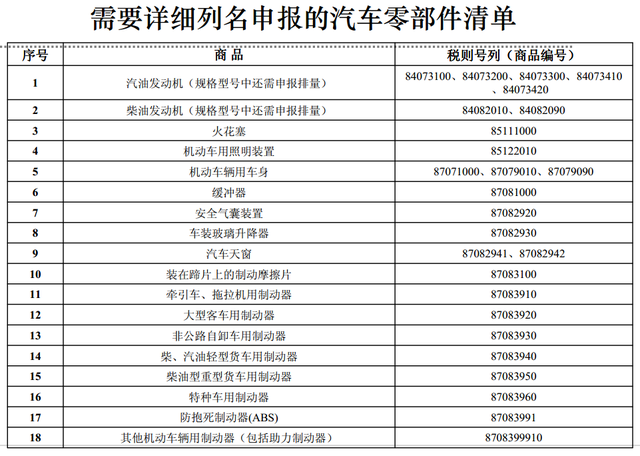 必要具体列名申报的汽车零部件清单