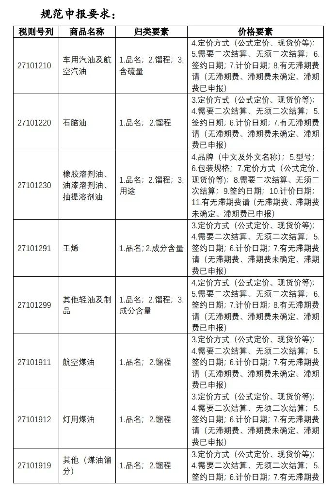 油品规范申报要求