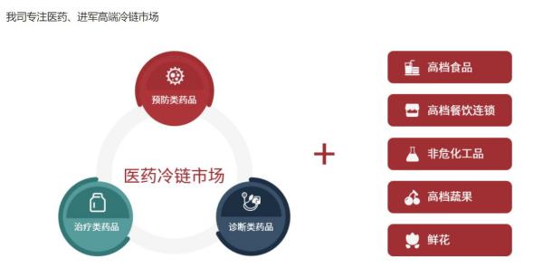 冷链物流运输是怎么收费的？为什么价值高昂?