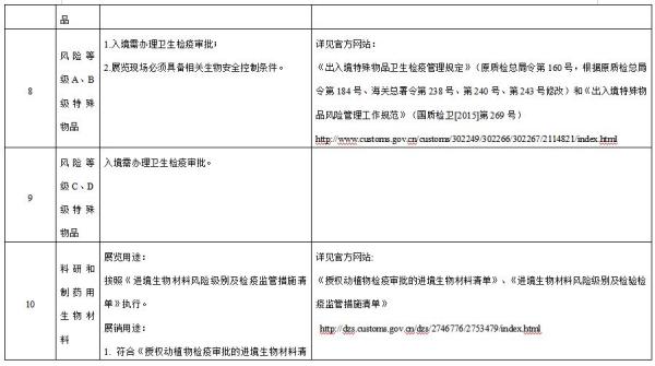 进博会检验检疫限度清单