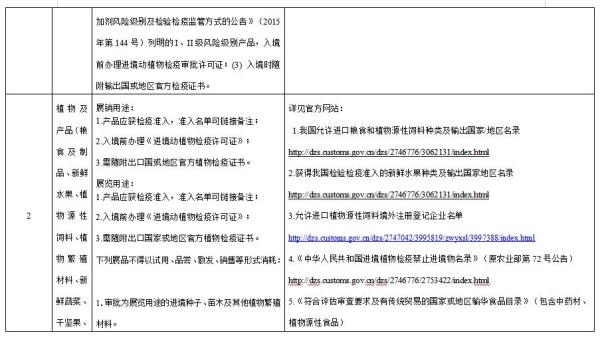 进博会检验检疫限度清单