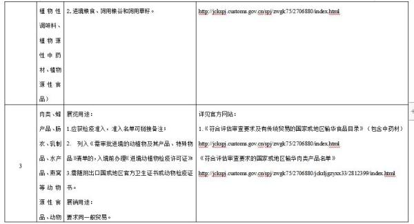 进博会检验检疫限度清单