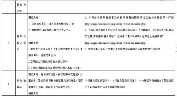 进博会检验检疫限度清单