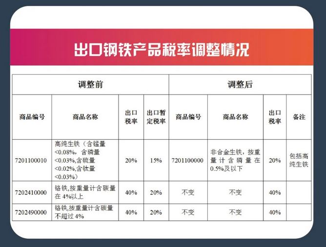 部门钢铁产品关税调整政策解读