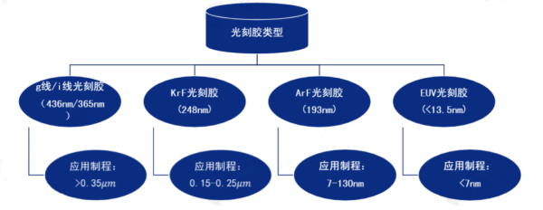 进口光刻胶报关所需资料及当苦衷项