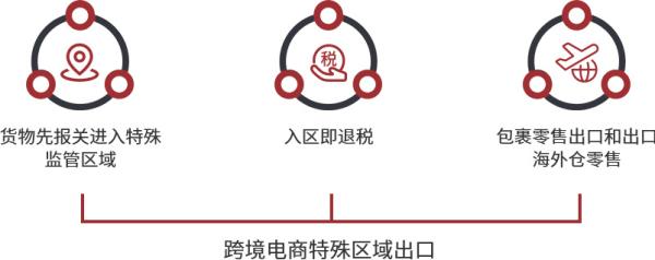 跨境电商物流价值收费尺度是什么？若何确定？