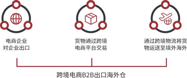 跨境电商物流价值收费尺度是什么？若何确定？