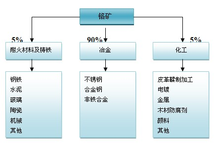 铬矿进口报关流程及当苦衷项（附具体申报身分解读）