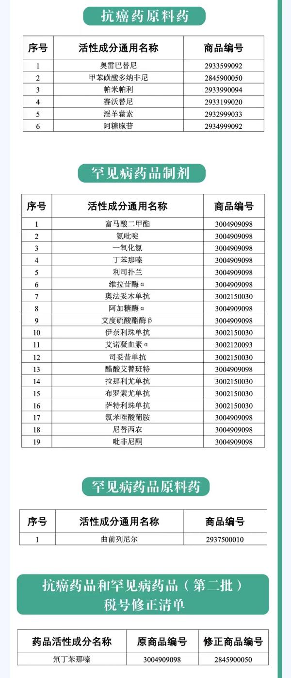 抗癌药品进口增值税政策新规颁布，12月1日起！
