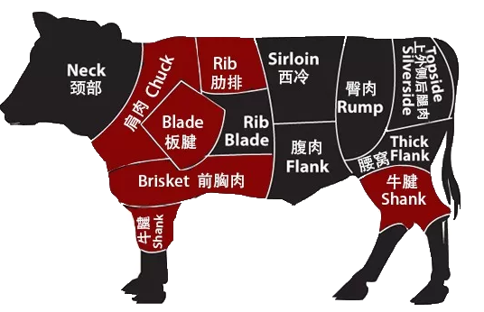 进口牛肉报关申报身分-牛肉部位