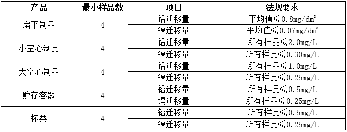 出口澳大利亚、新西兰食品接触资料尺度要求及当苦衷项
