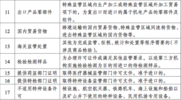 进出口机电类商品报关要求新划定！