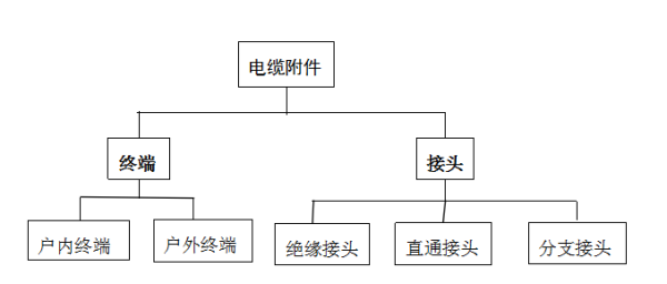 出口电缆附件报关归类要求及当苦衷项