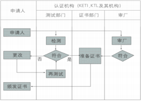 出口空气净化器列国安全认证要求及解决流程