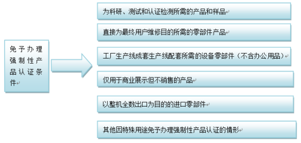 进口汽车零部件刹车片报关要求及3C认证尺度