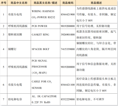 进出口呼吸机及零部件报关归类要求（附具体图解）