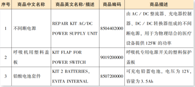 进出口呼吸机及零部件报关归类要求（附具体图解）