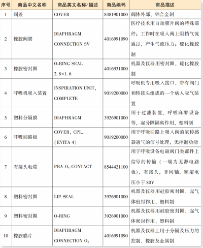 进出口呼吸机及零部件报关归类要求（附具体图解）