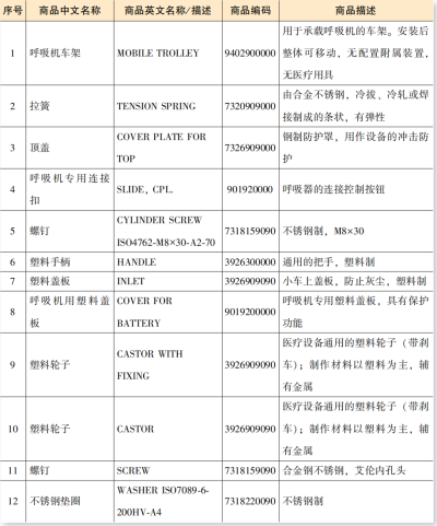 进出口呼吸机及零部件报关归类要求（附具体图解）