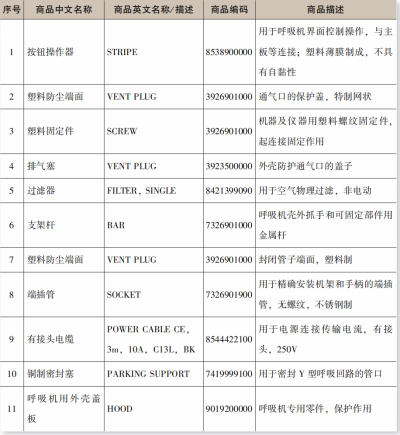 进出口呼吸机及零部件报关归类要求（附具体图解）