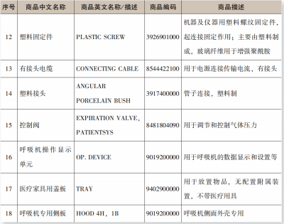 进出口呼吸机及零部件报关归类要求（附具体图解）
