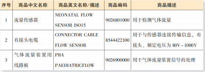 进出口呼吸机及零部件报关归类要求（附具体图解）