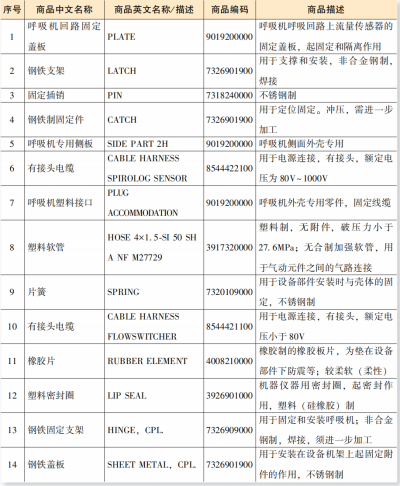 进出口呼吸机及零部件报关归类要求（附具体图解）