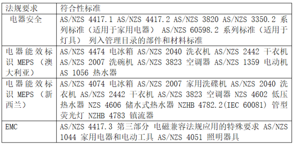 出口微波炉报关要求及列国安全认证尺度