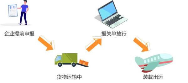 出口货物提前报关有什么优势？若何操作？