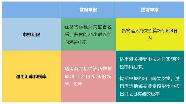 出口货物提前报关有什么优势？若何操作？