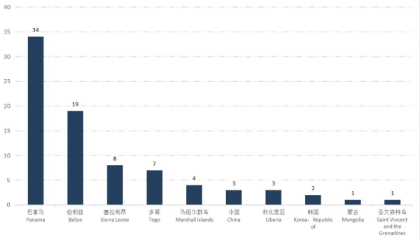 俄罗斯港口滞留率高达24.7%，船公司把稳！