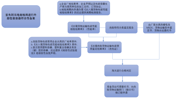 锂电池产品能海运出口吗？有什么具体要求？