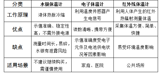 出口医疗器械体温计报关要求及所需资质