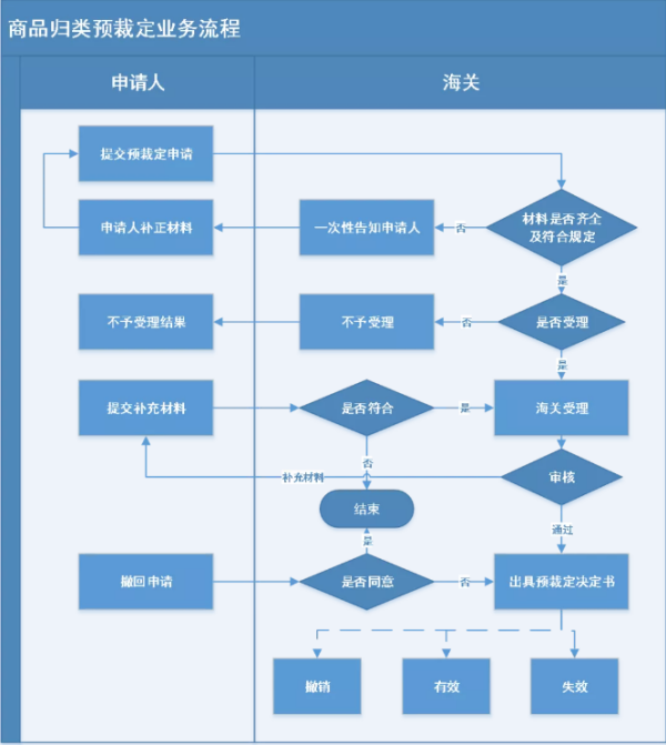 海关预裁定是什么意思？若何解决？（附具体流程介绍）