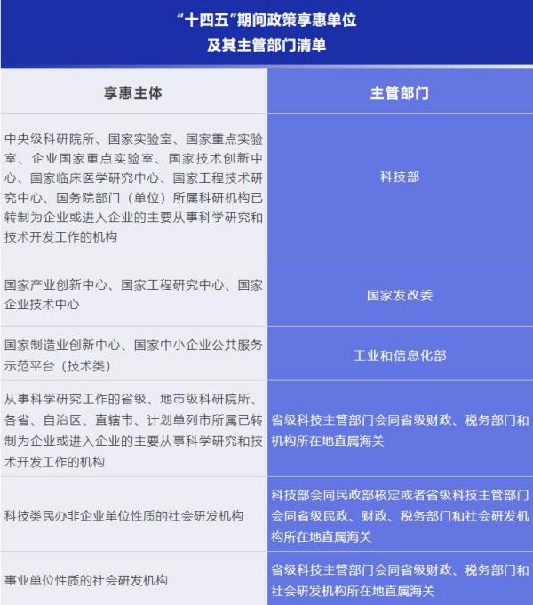 科技创新进口税收优惠政策有哪内容？