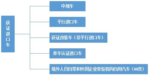 进口汽车有什么分类？保税政策及许可证要求有什么分歧？