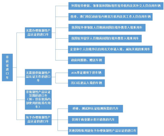 进口汽车有什么分类？保税政策及许可证要求有什么分歧？