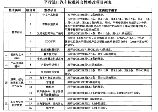 进口汽车有什么分类？保税政策及许可证要求有什么分歧？